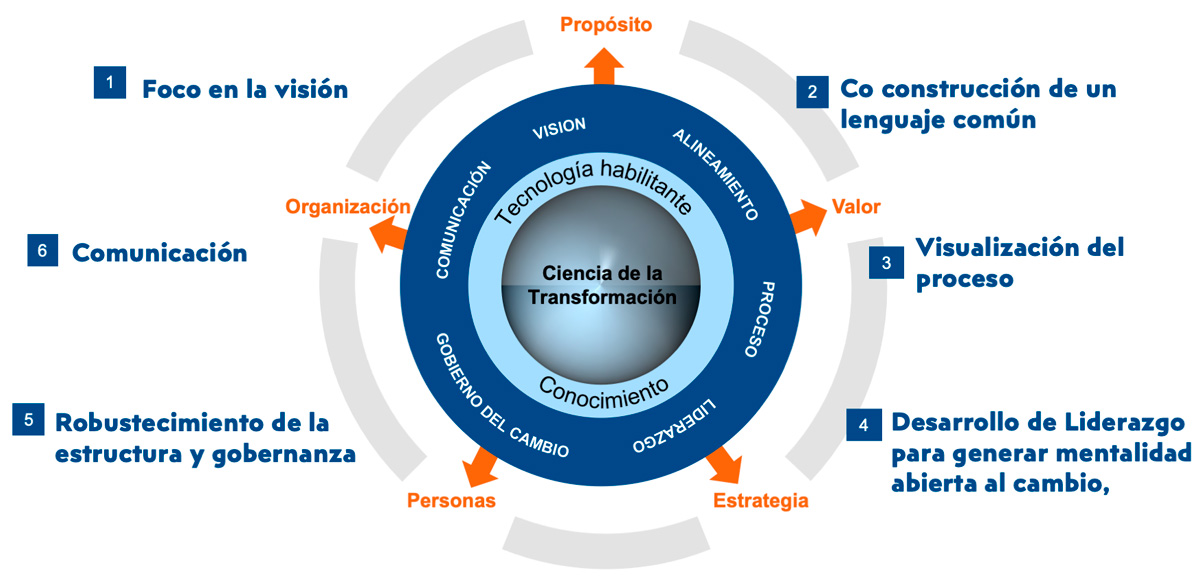 Nuestra aproximación: Neurociencias